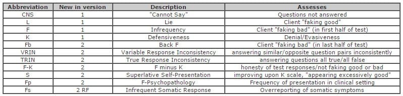 MMPI Scales 2